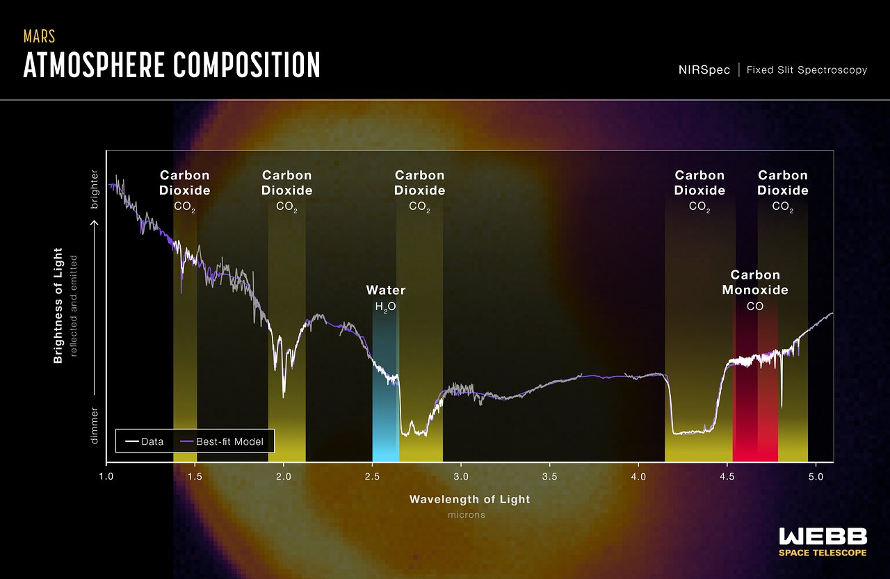 mars-is-mighty-in-first-webb-infrared-spectrum-of-red-planet-esa-webb