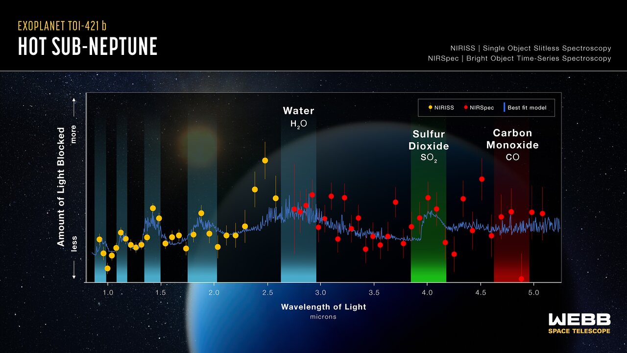Hot sub-Neptune exoplanet TOI-421 b (NIRISS/NIRSpec transmission spectrum)