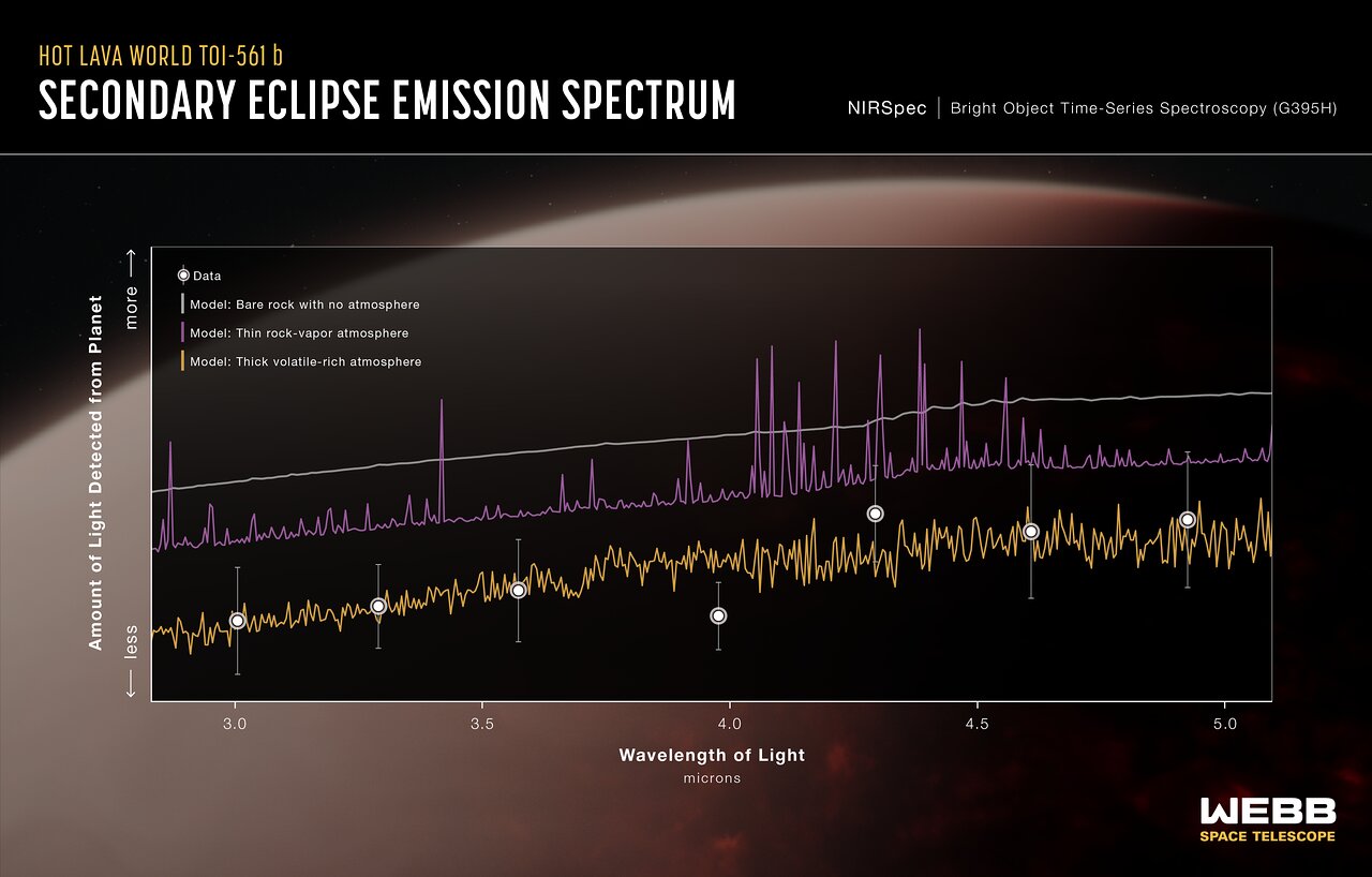 Super-Earth Exoplanet TOI-561 b (NIRSpec Emission Spectrum)