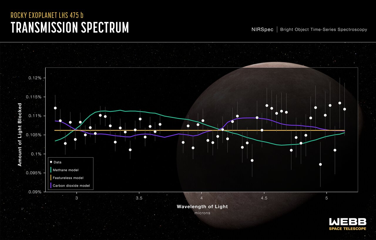 Exoplanet LHS 475 b (NIRSpec Transmission Spectrum)